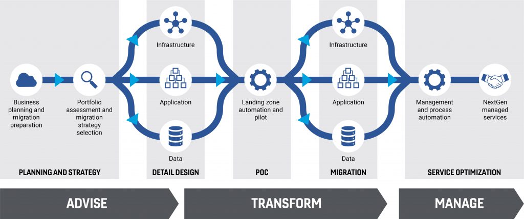 The Peraton Cloud Migration Methodology