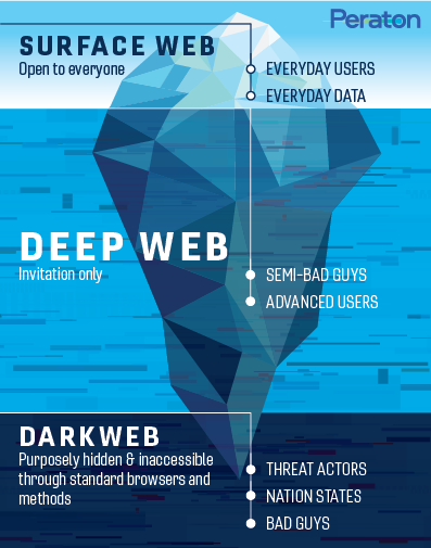 Three data layers of the web