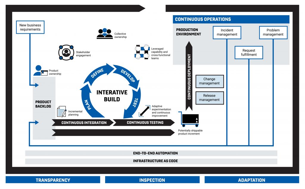 The Peraton approach to DevSecOps