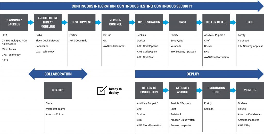 The Peraton DevSecOps Value Stream