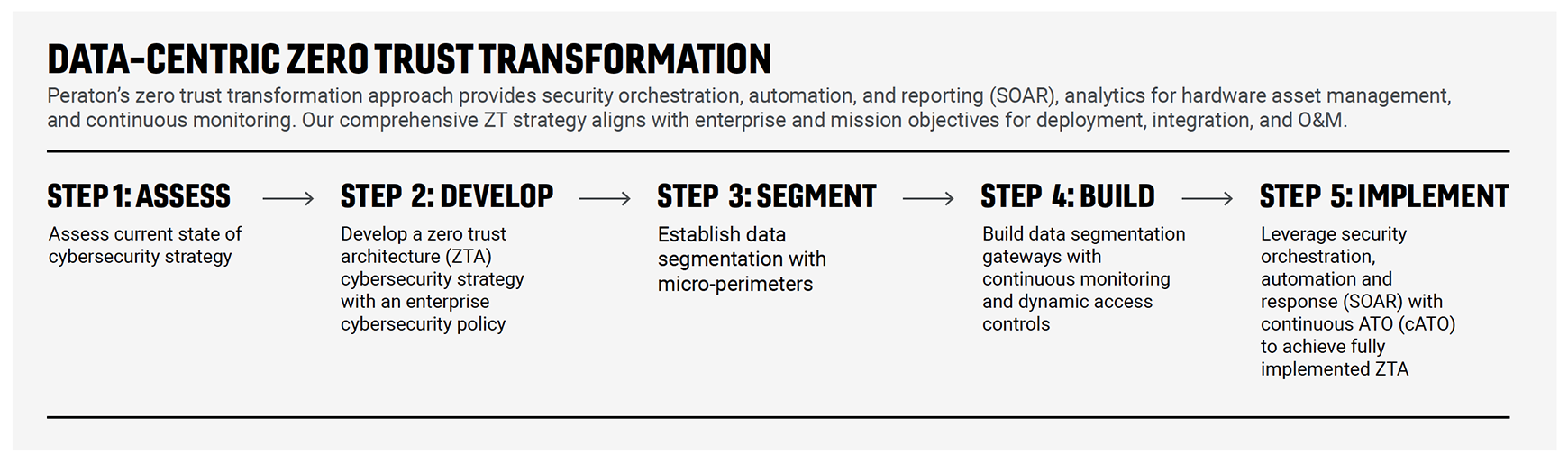 Data-Centric Zero Trust Transformation Process